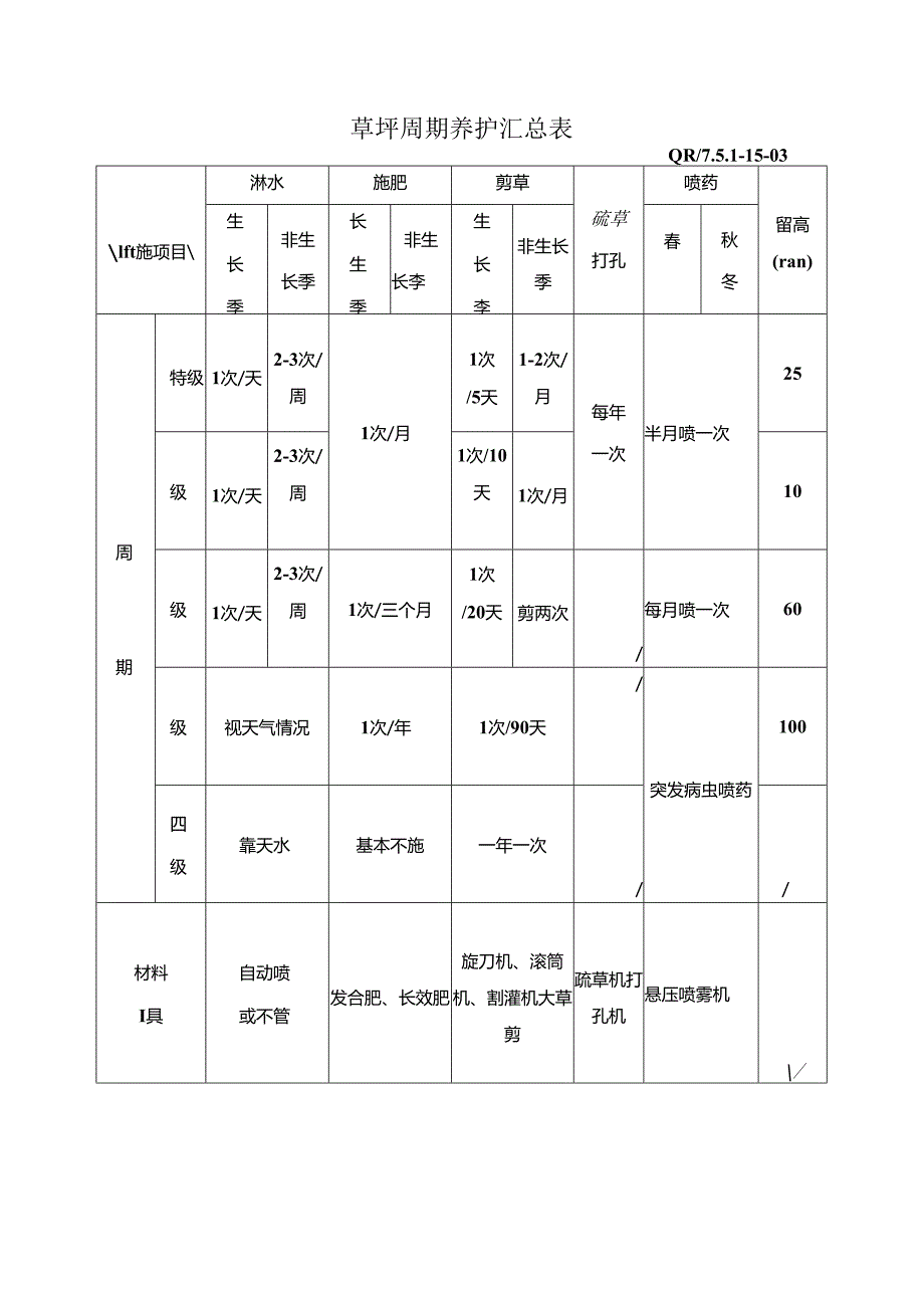 草坪周期养护汇总表.docx_第1页