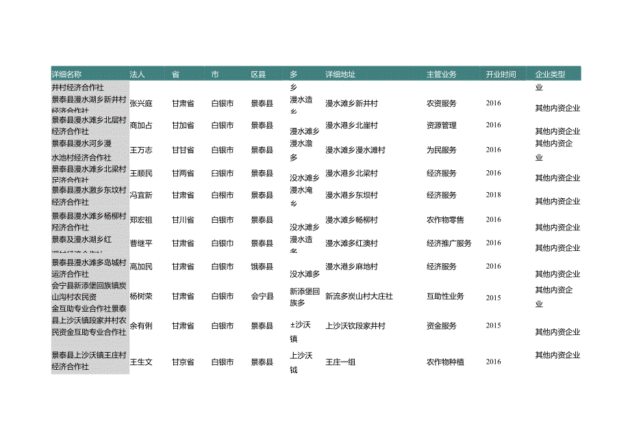 甘肃省白银市农村集体经济组织管理机构名录2019版185家.docx_第2页