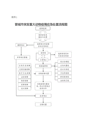 晋城市突发重大动物疫情应急处置流程图.docx