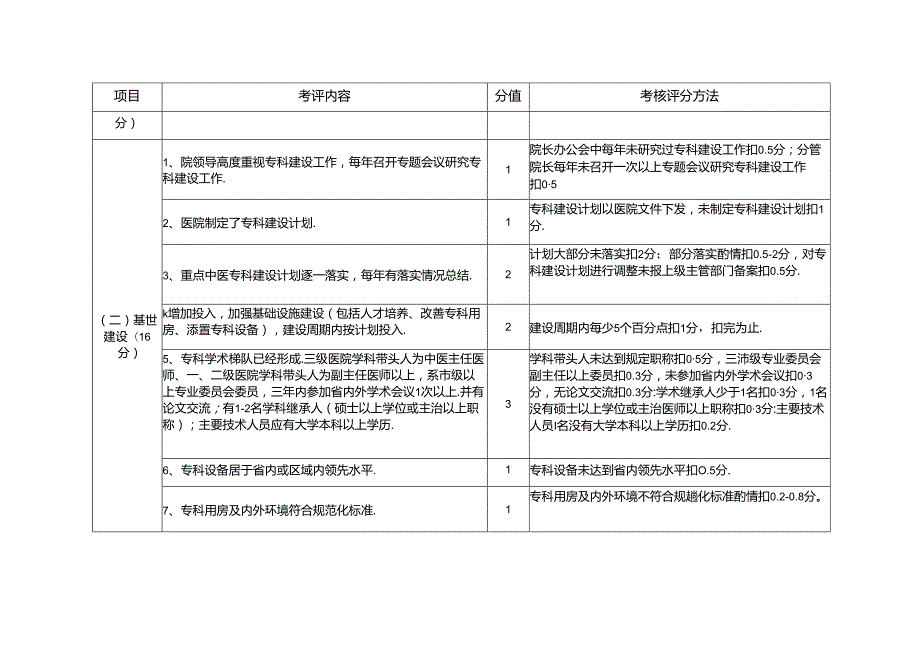 医院建设标准与管理规范考评细则(医疗部分).docx_第3页