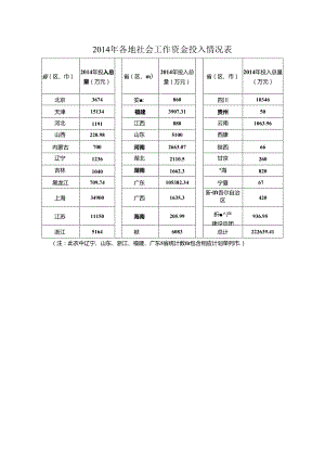 社会工作资金投入情况.docx