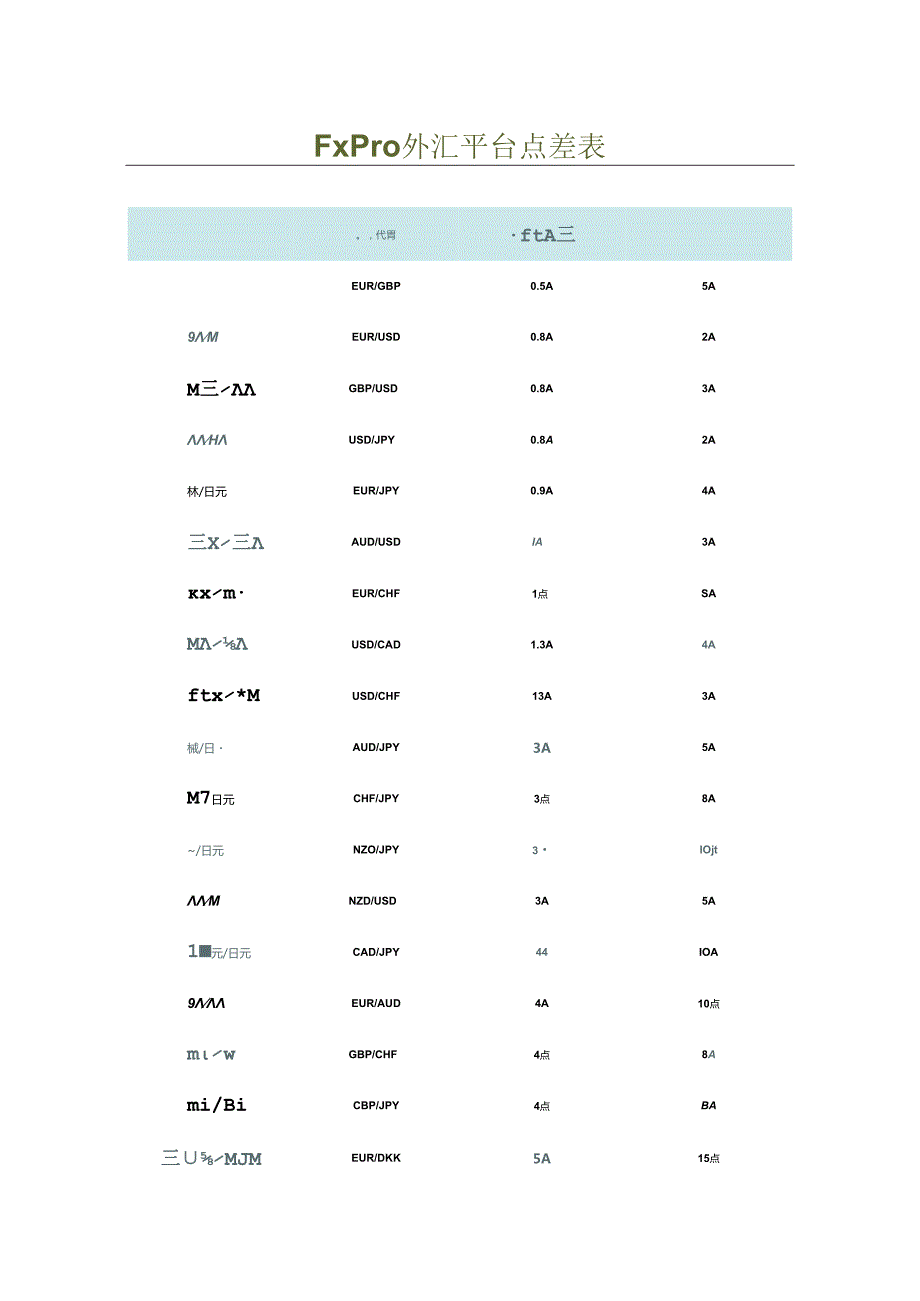 FxPro外汇平台点差表.docx_第1页