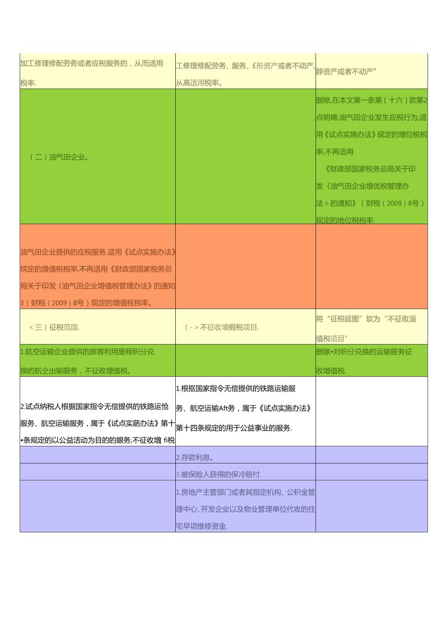 营改增试点有关事项规定新旧对照表.docx_第2页