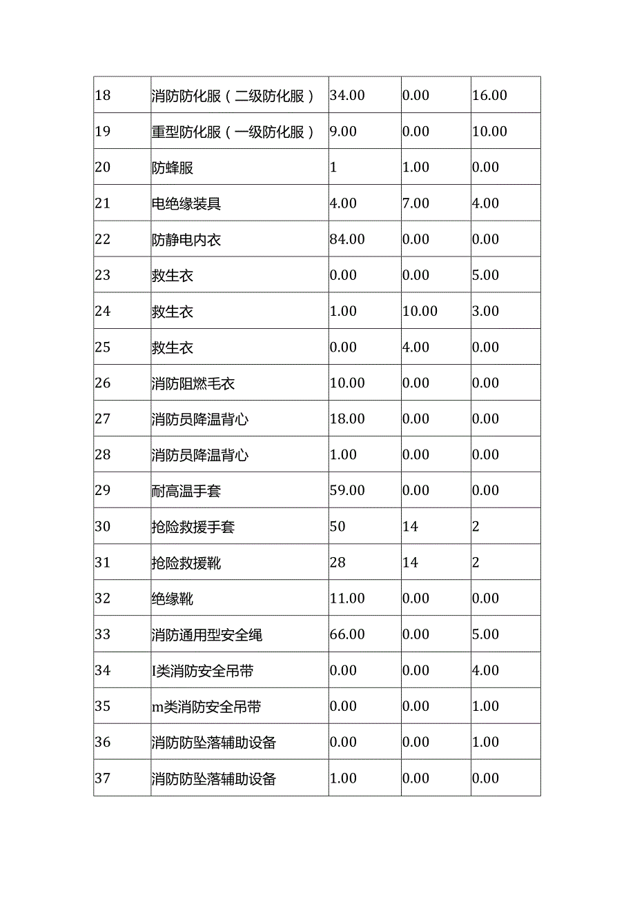 煤化工基地消防队应急装备.docx_第2页