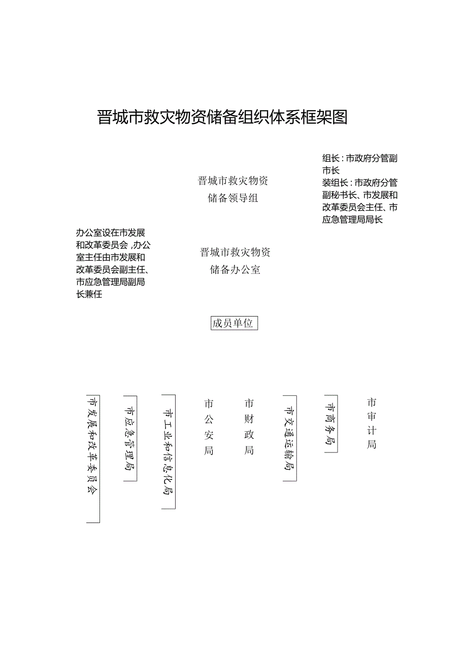 晋城市救灾物资储备组织体系框架图.docx_第1页