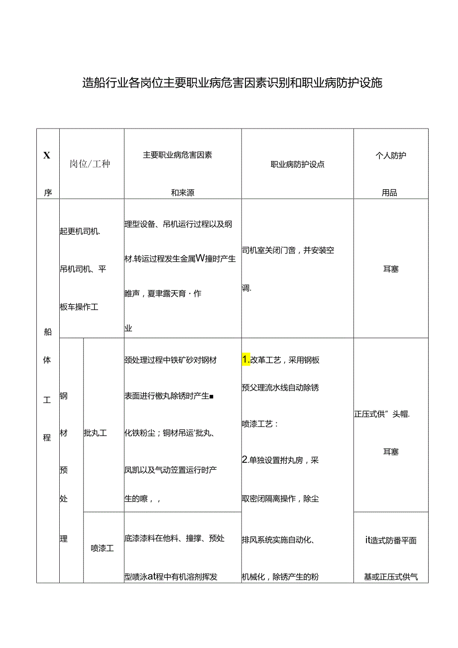 造船行业各岗位主要职业病危害因素识别和职业病防护设施.docx_第1页