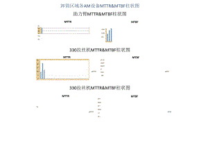 卸筒区域各AM设备MTTR.docx