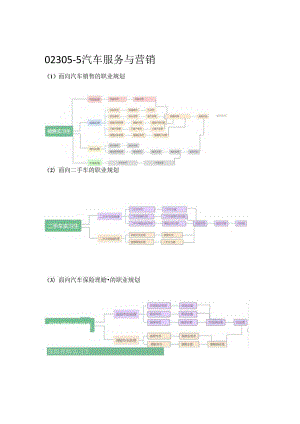 汽车服务与营销专业职业规划.docx