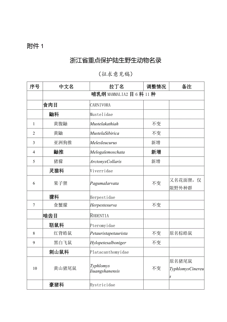 浙江省重点保护陆生野生动物名录（征求意见稿）.docx_第1页