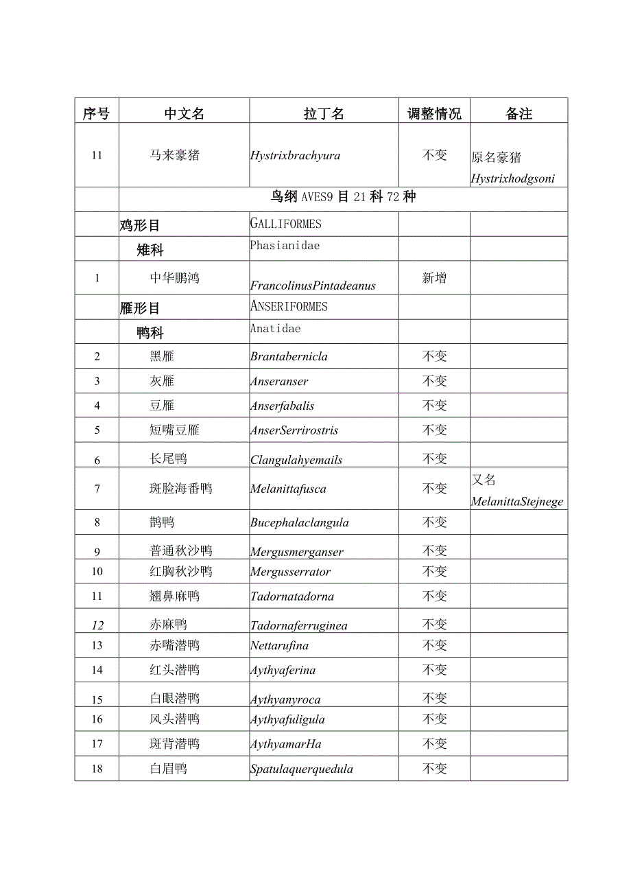 浙江省重点保护陆生野生动物名录（征求意见稿）.docx_第2页