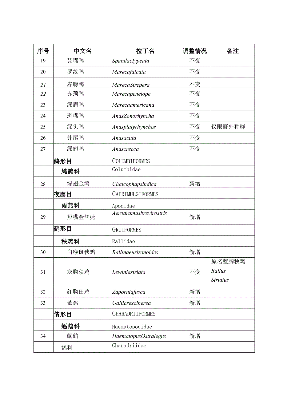 浙江省重点保护陆生野生动物名录（征求意见稿）.docx_第3页