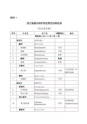 浙江省重点保护陆生野生动物名录（征求意见稿）.docx