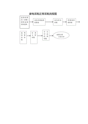 家电采购正常采购流程图.docx