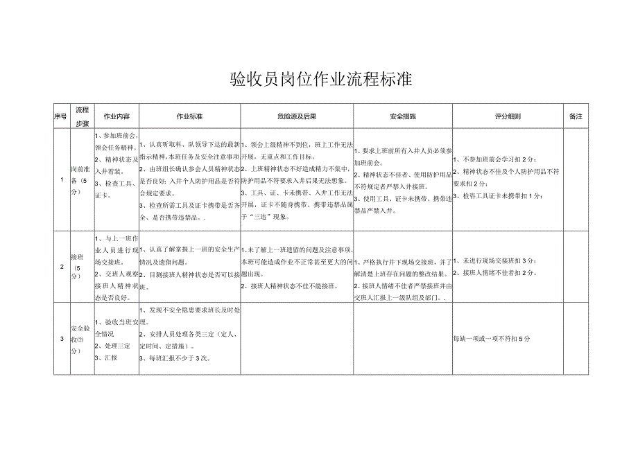 验收员岗位流程作业标准.docx_第2页