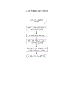 办公用房置换调剂流程图.docx