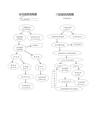 总仓退货流程图及门店退货流程图.docx