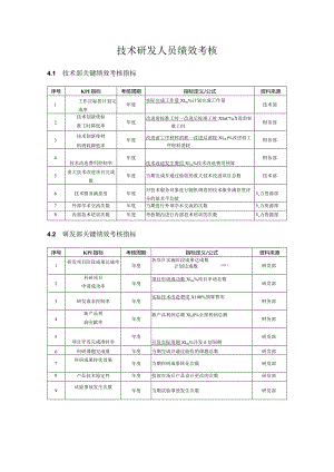 IT专用模板-技术研发人员KPI绩效量化指标考核dr.docx