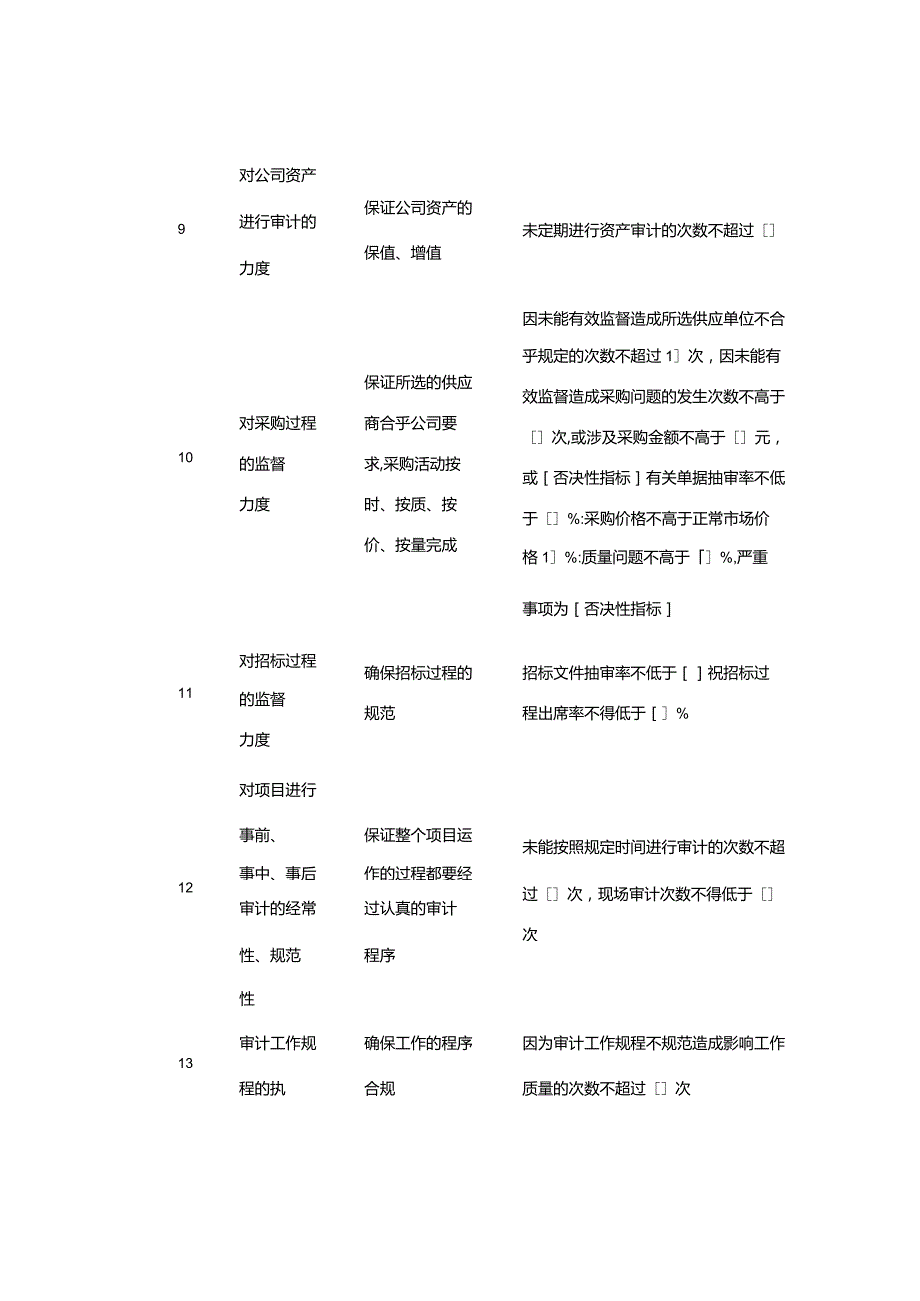 内部审计绩效考核22个关键指标.docx_第3页