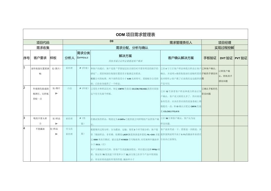 ODM项目需求管理表_2021-10-19.docx_第1页