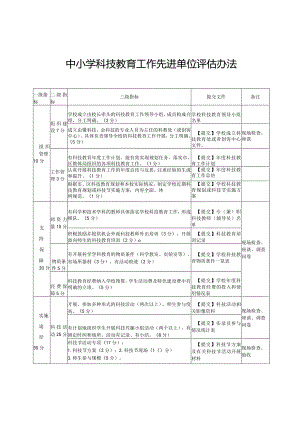 中小学科技教育工作先进单位评估办法.docx