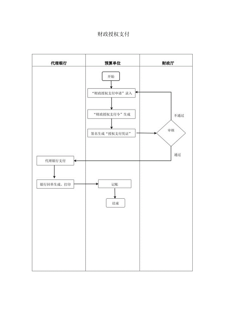 财政授权支付流程.docx_第1页