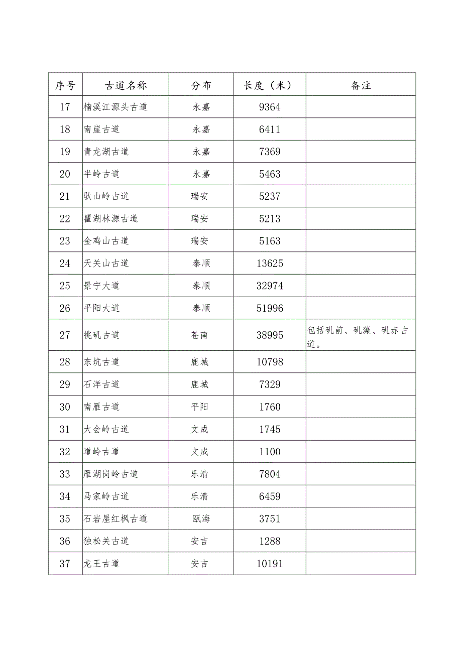 浙江省一级古道名录.docx_第2页