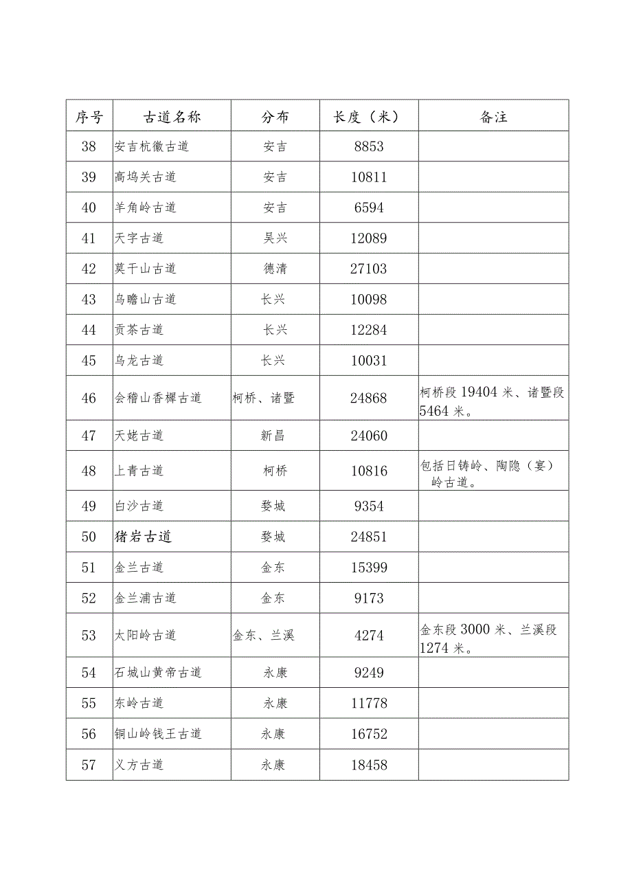 浙江省一级古道名录.docx_第3页