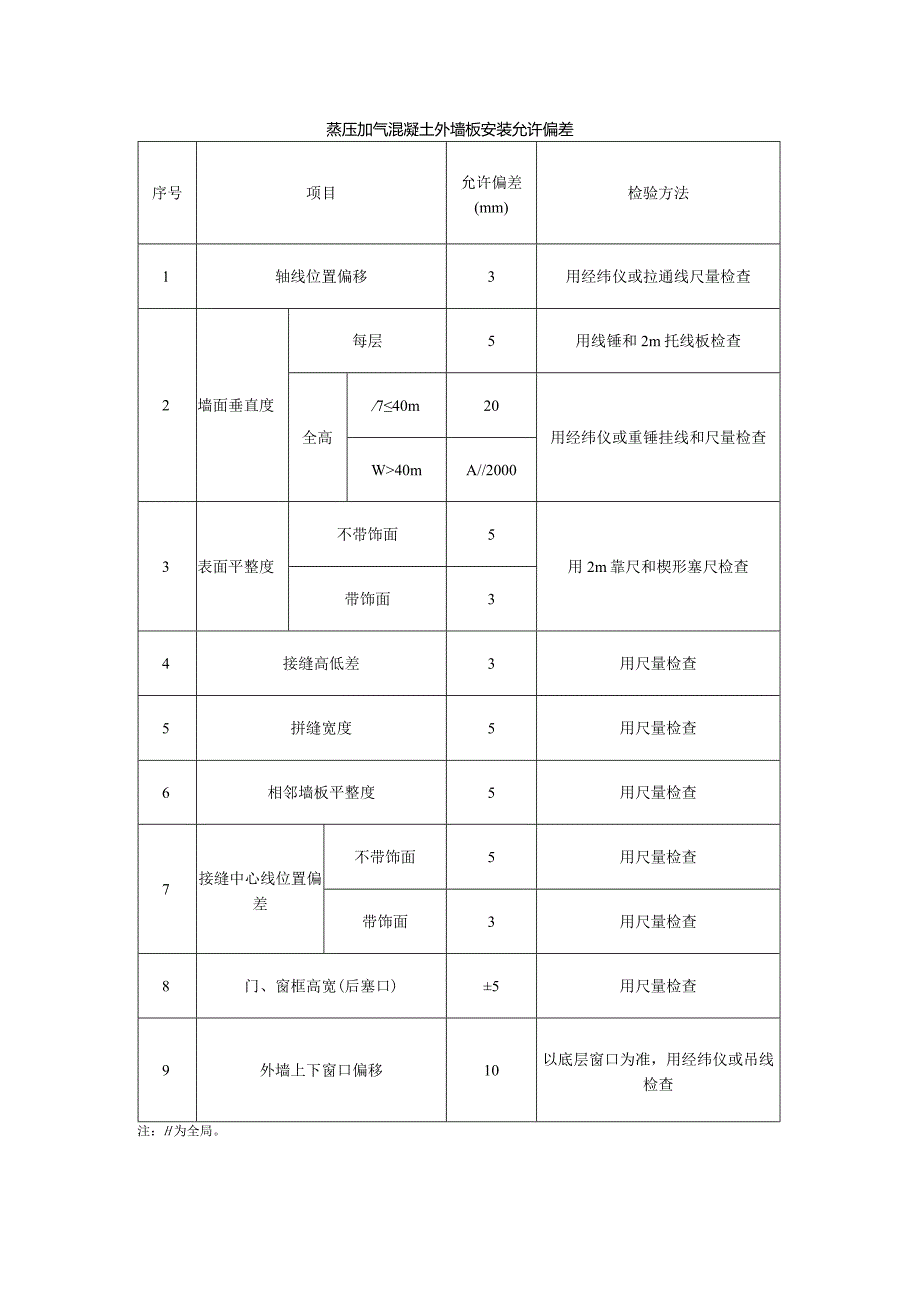 蒸压加气混凝土外墙板安装允许偏差.docx_第1页