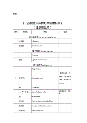 江苏省重点保护野生植物名录（征求意见稿）.docx