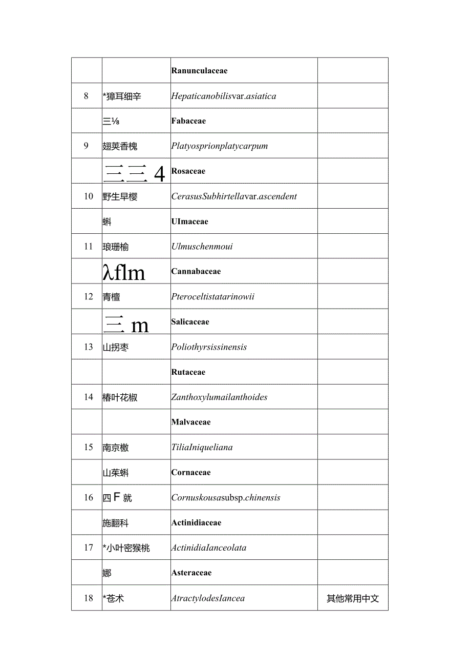 江苏省重点保护野生植物名录（征求意见稿）.docx_第2页