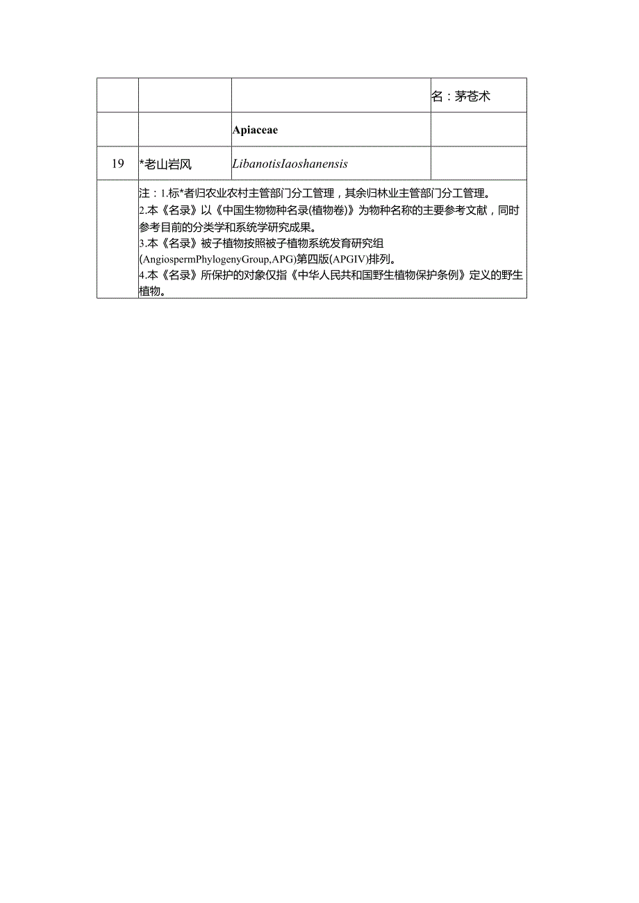 江苏省重点保护野生植物名录（征求意见稿）.docx_第3页