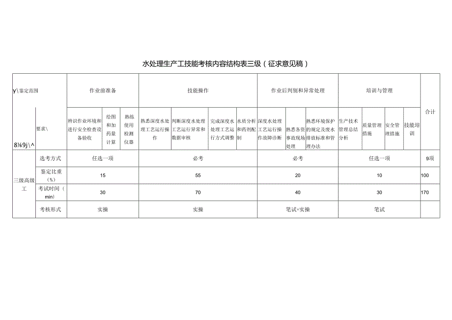 水处理生产工技能考核内容结构表（征求意见稿）.docx_第3页