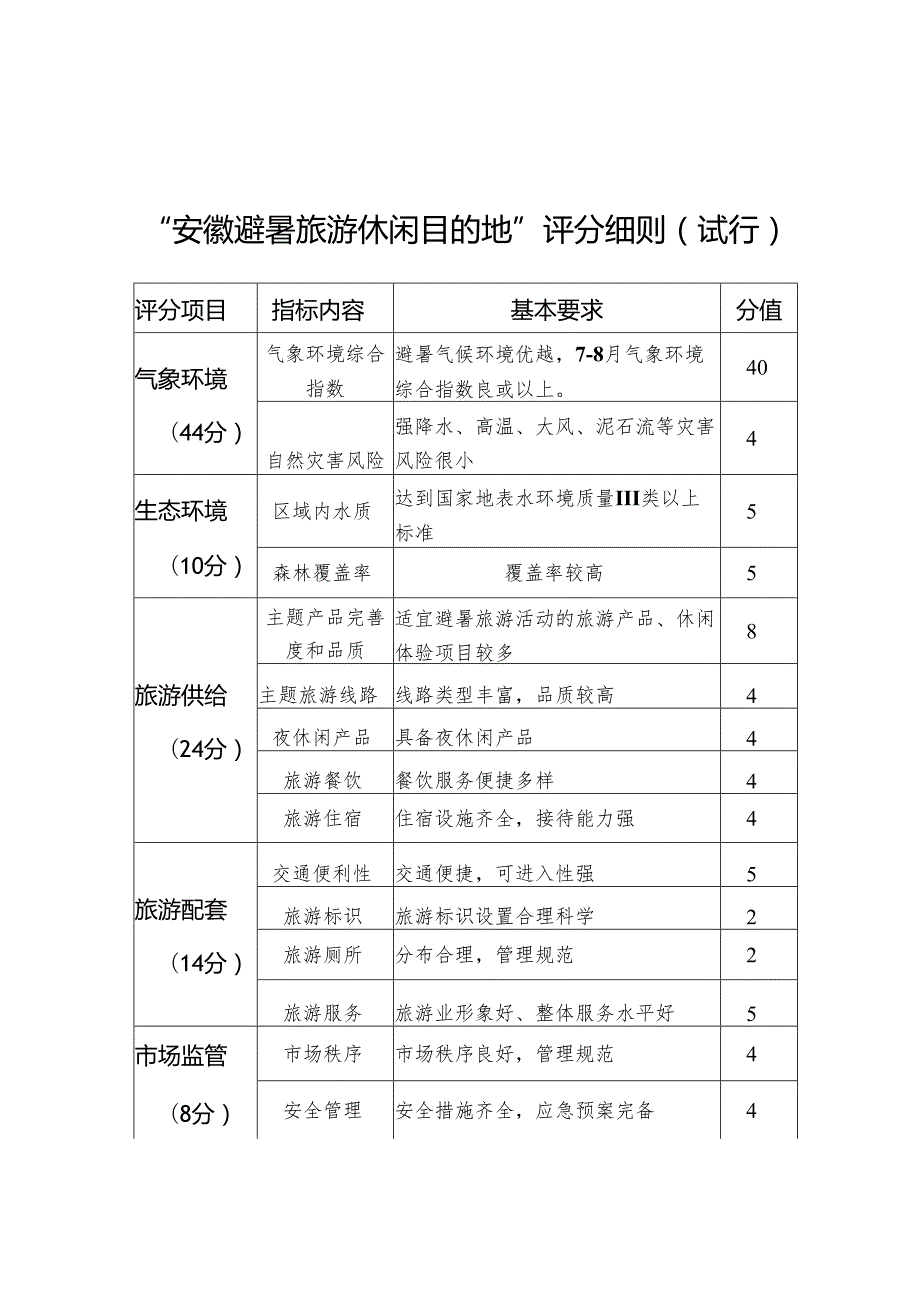 “安徽避暑旅游休闲目的地”申报表、评分细则.docx_第3页