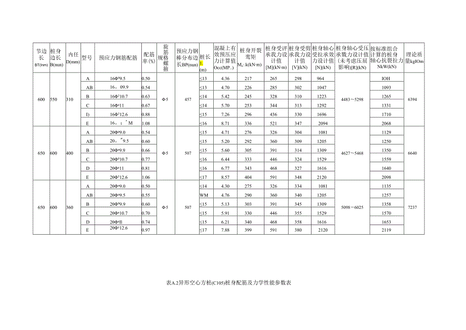 异形空心方桩桩身配筋及力学性能参数表、预应力钢棒几何特征及每米理论重量、机械连接接头详图.docx_第3页