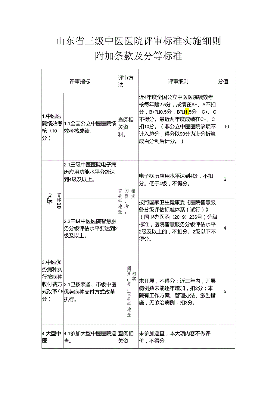 山东省三级、二级中医医院评审标准实施细则附加条款及分等标准.docx_第1页