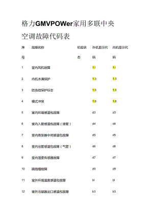 格力GMV Power 家用多联中央空调故障代码表全套.docx