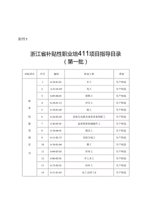 浙江省补贴性职业培训项目指导目录（第一批）、浙江省职业培训项目补贴标准.docx