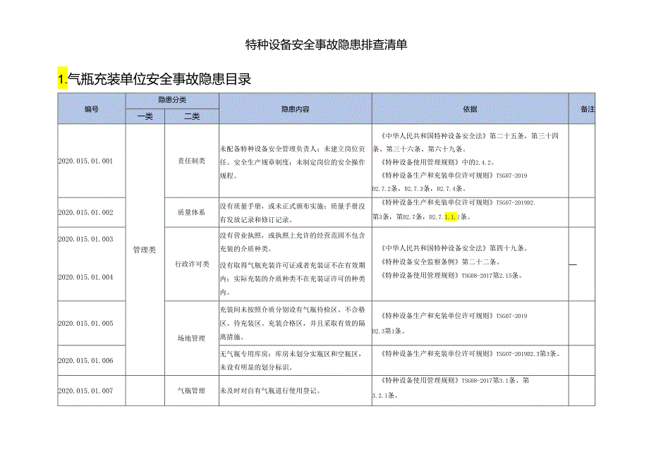 特种设备安全事故隐患排查清单有依有据.docx_第3页