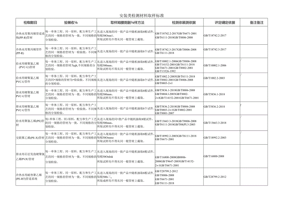 安装类材料取样规则.docx_第1页