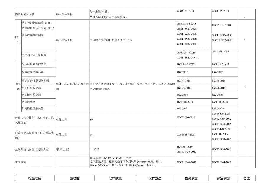 安装类材料取样规则.docx_第3页