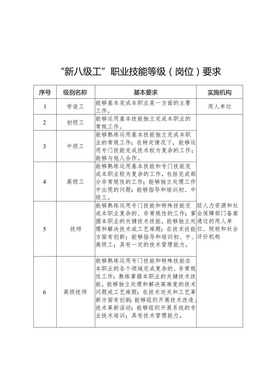 新八级工职业技能等级岗位要求、直接认定工作指引、首席、特级技师评定条件（、管理工作指引（试行）.docx_第2页