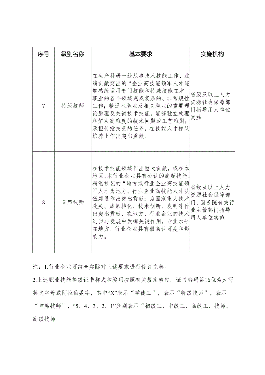 新八级工职业技能等级岗位要求、直接认定工作指引、首席、特级技师评定条件（、管理工作指引（试行）.docx_第3页