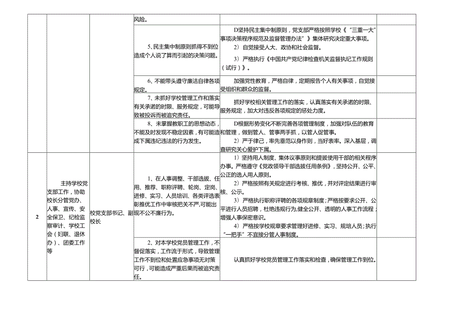 某某中等职业学校各岗位廉政风险点及防控措施一览表.docx_第2页