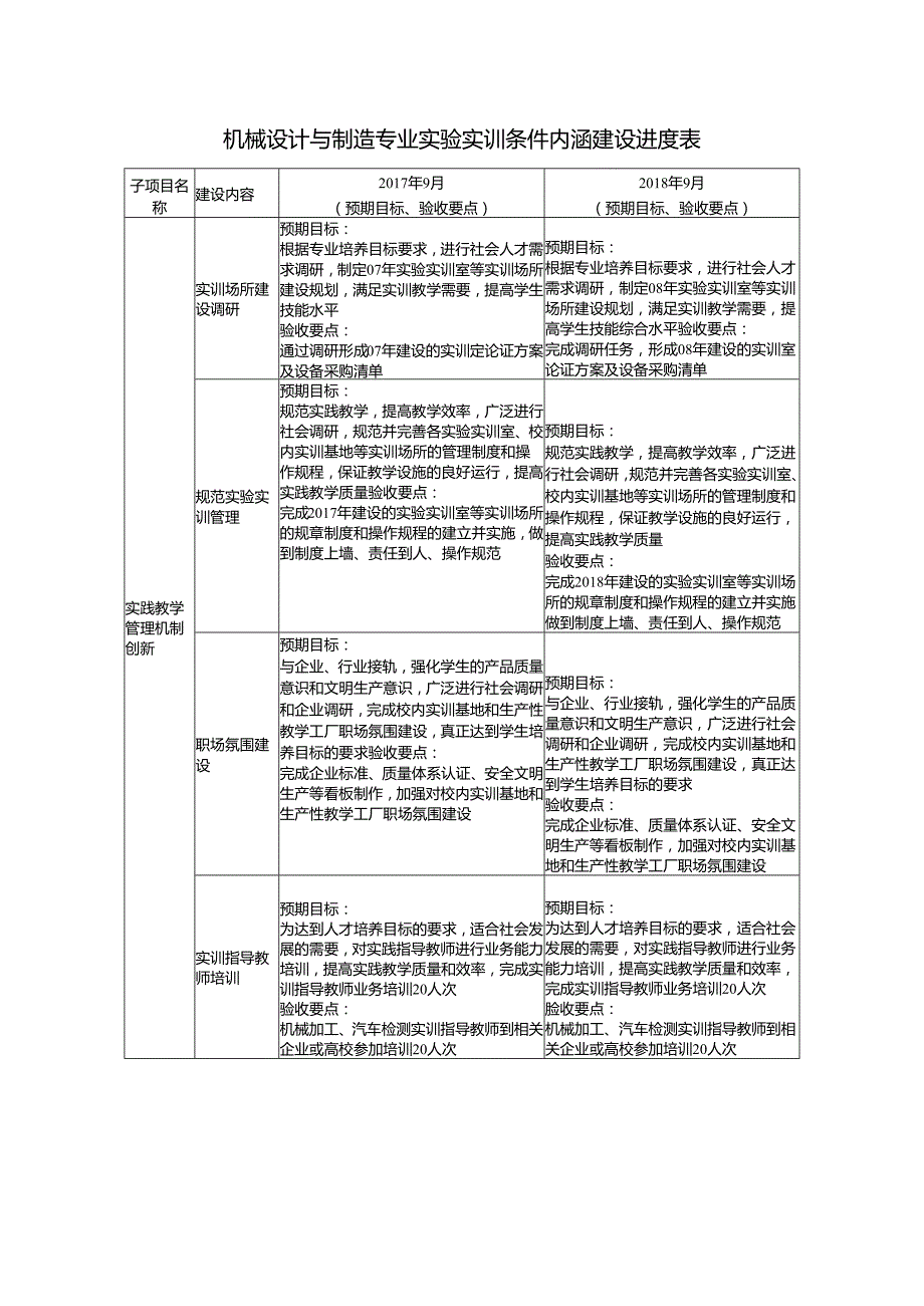 机械设计与制造专业实验实训条件内涵建设进度表.docx_第1页