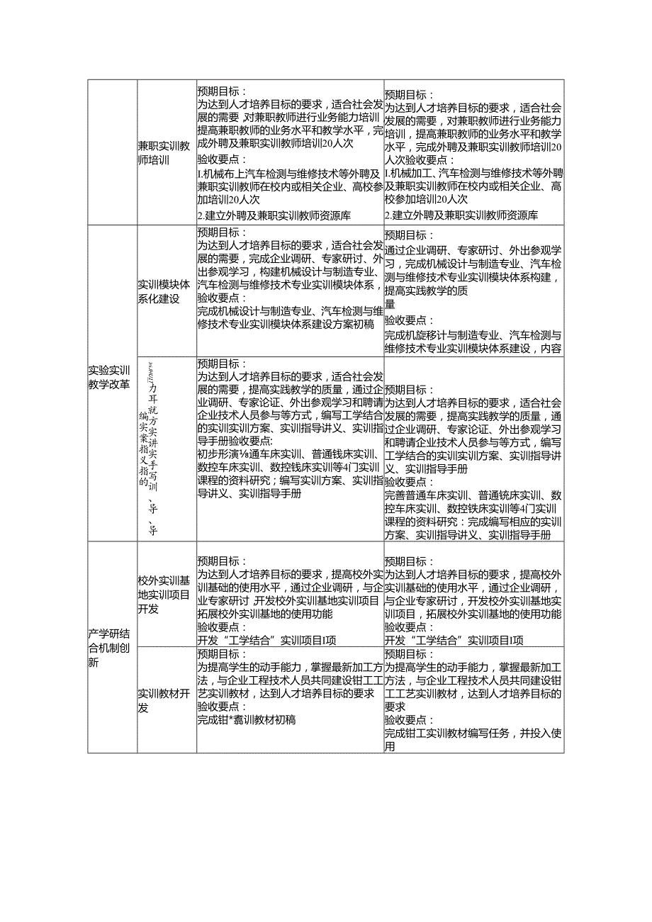 机械设计与制造专业实验实训条件内涵建设进度表.docx_第2页