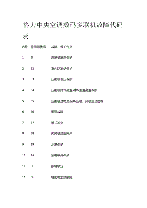 格力中央空调数码多联机故障代码表全套.docx