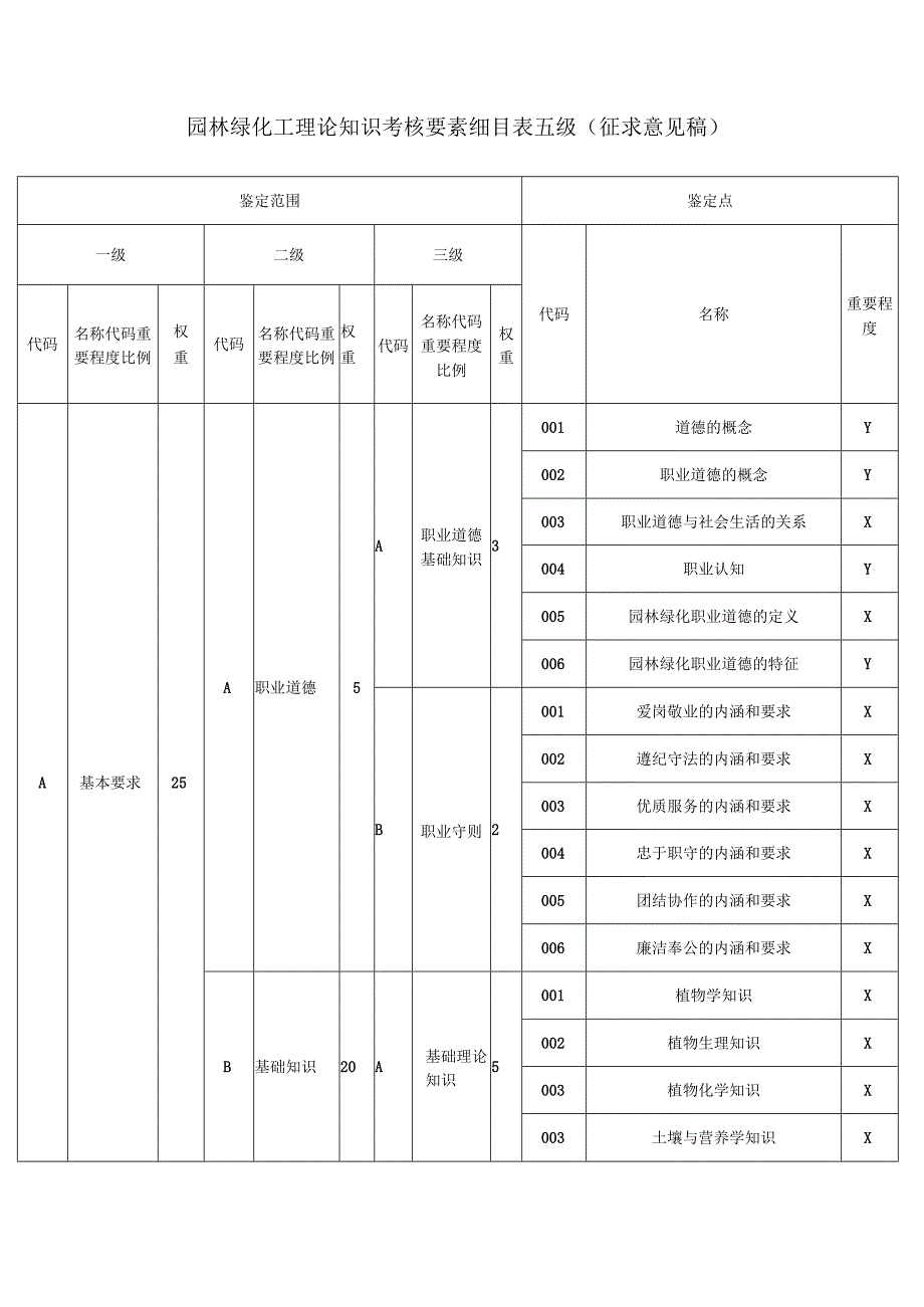 园林绿化工理论知识考核要素细目表五级（征求意见稿）.docx_第1页