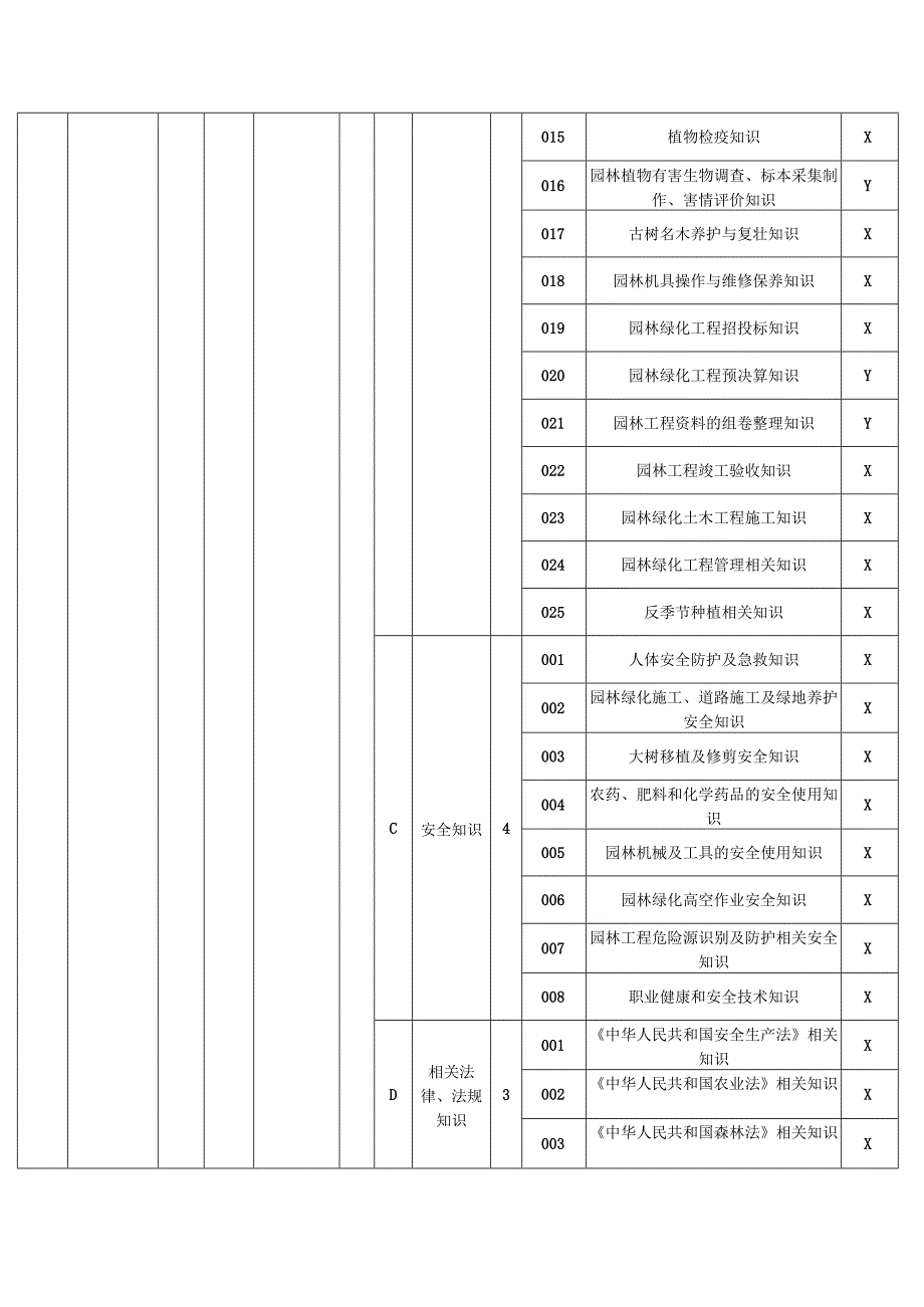 园林绿化工理论知识考核要素细目表五级（征求意见稿）.docx_第3页