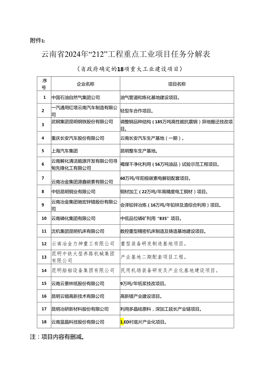 云南2024年重点工程项目.docx_第1页