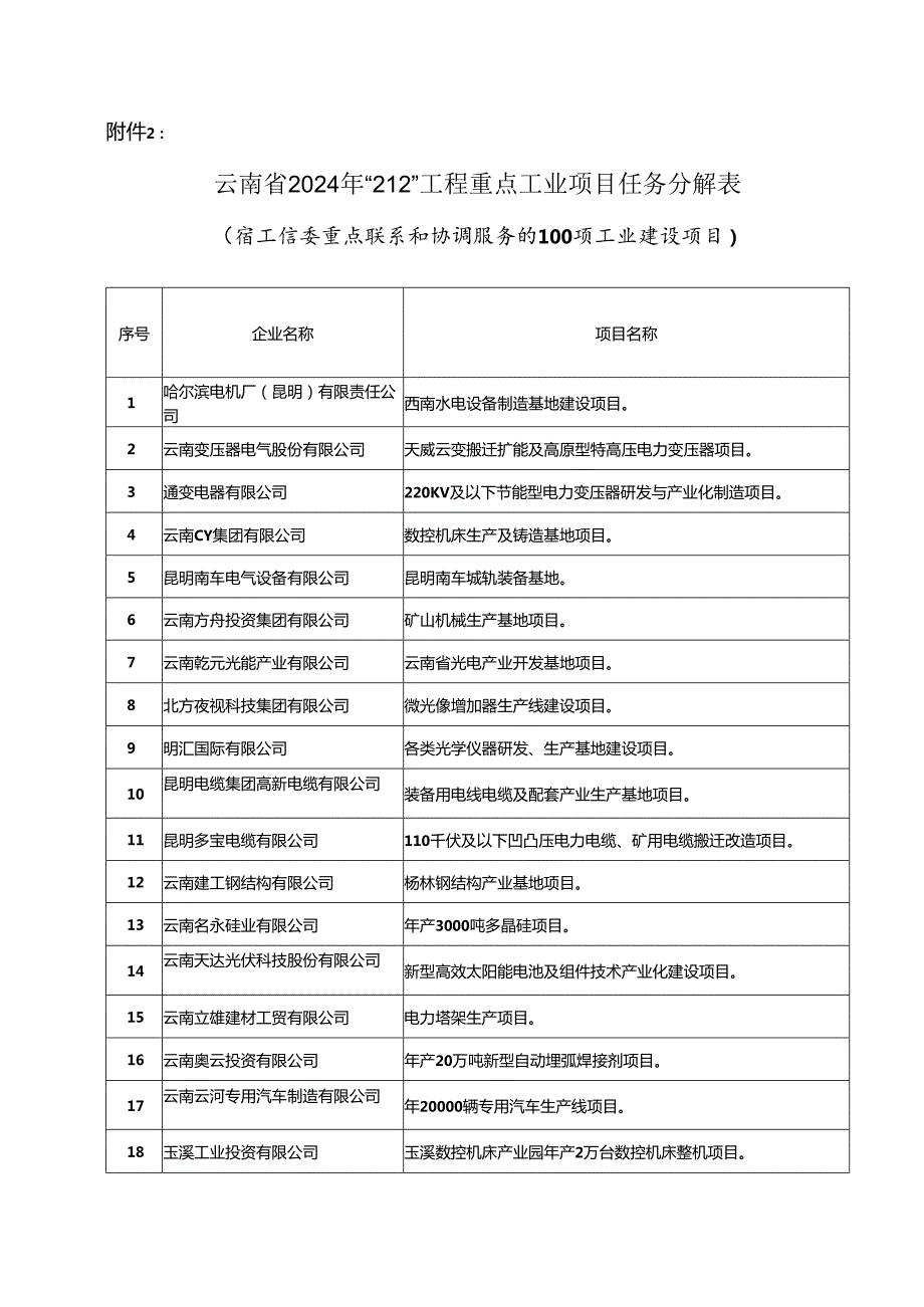 云南2024年重点工程项目.docx_第2页